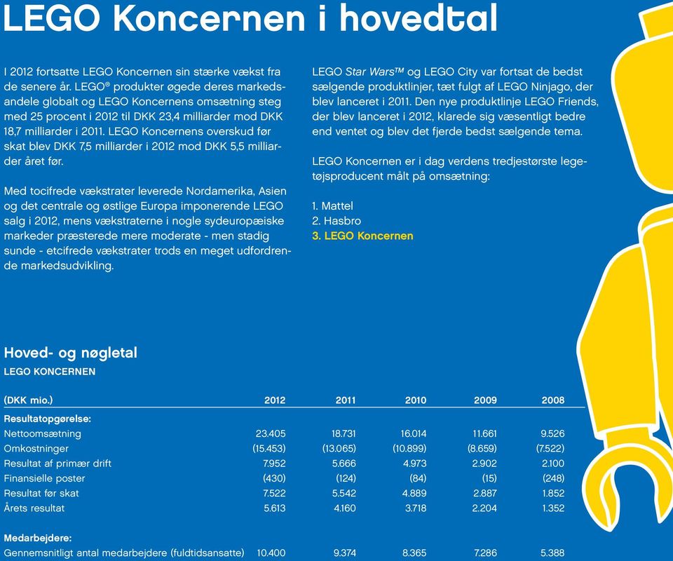 LEGO Koncernens overskud før skat blev DKK 7,5 milliarder i 2012 mod DKK 5,5 milliarder året før.