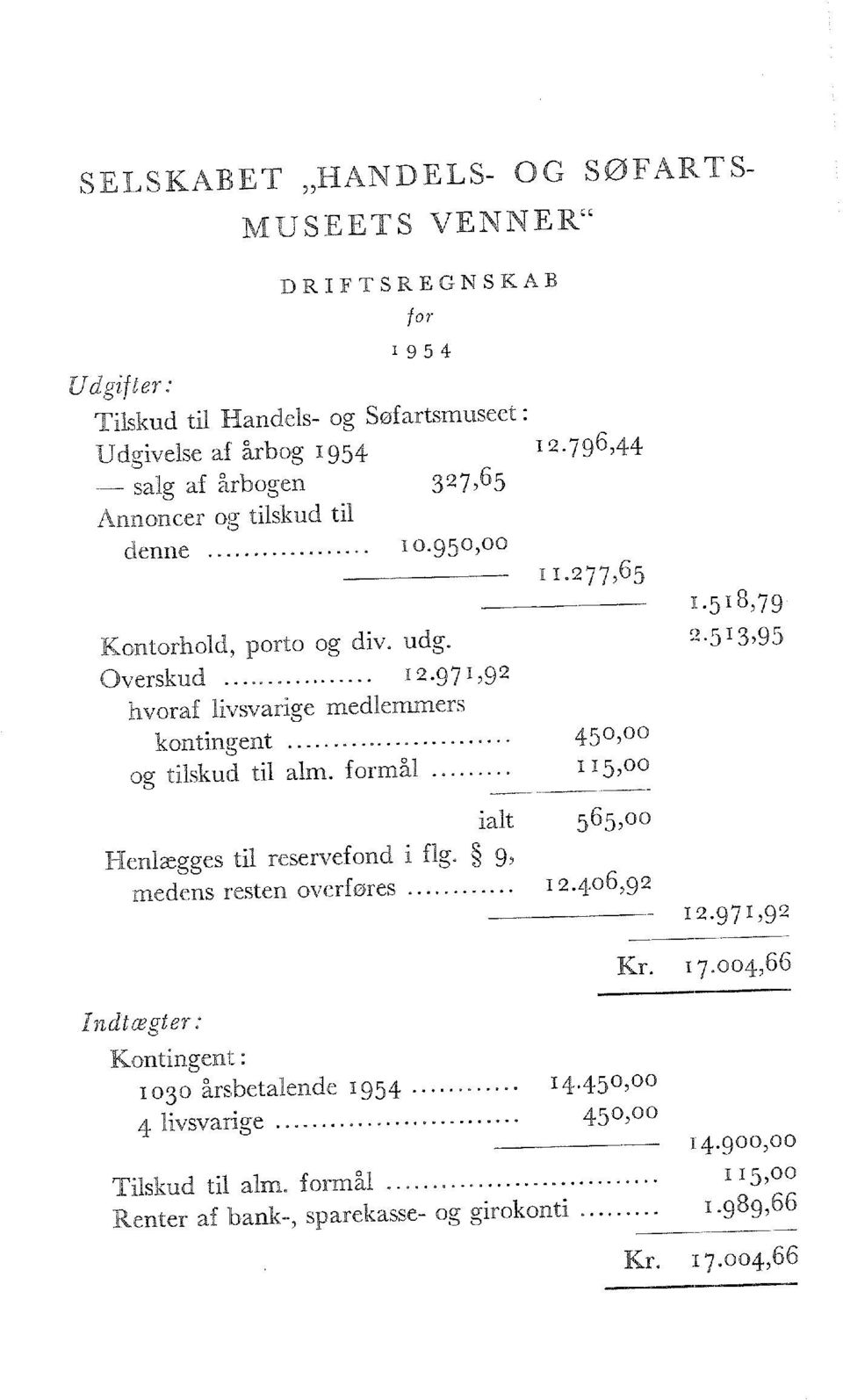 971,92 hvoraf livsvarige medlemmers kontingent 45 > 00 og tilskud til alm. formål 115,00 ialt 565,00 Henlægges til reservefond i flg. 9, medens resten overføres 12.