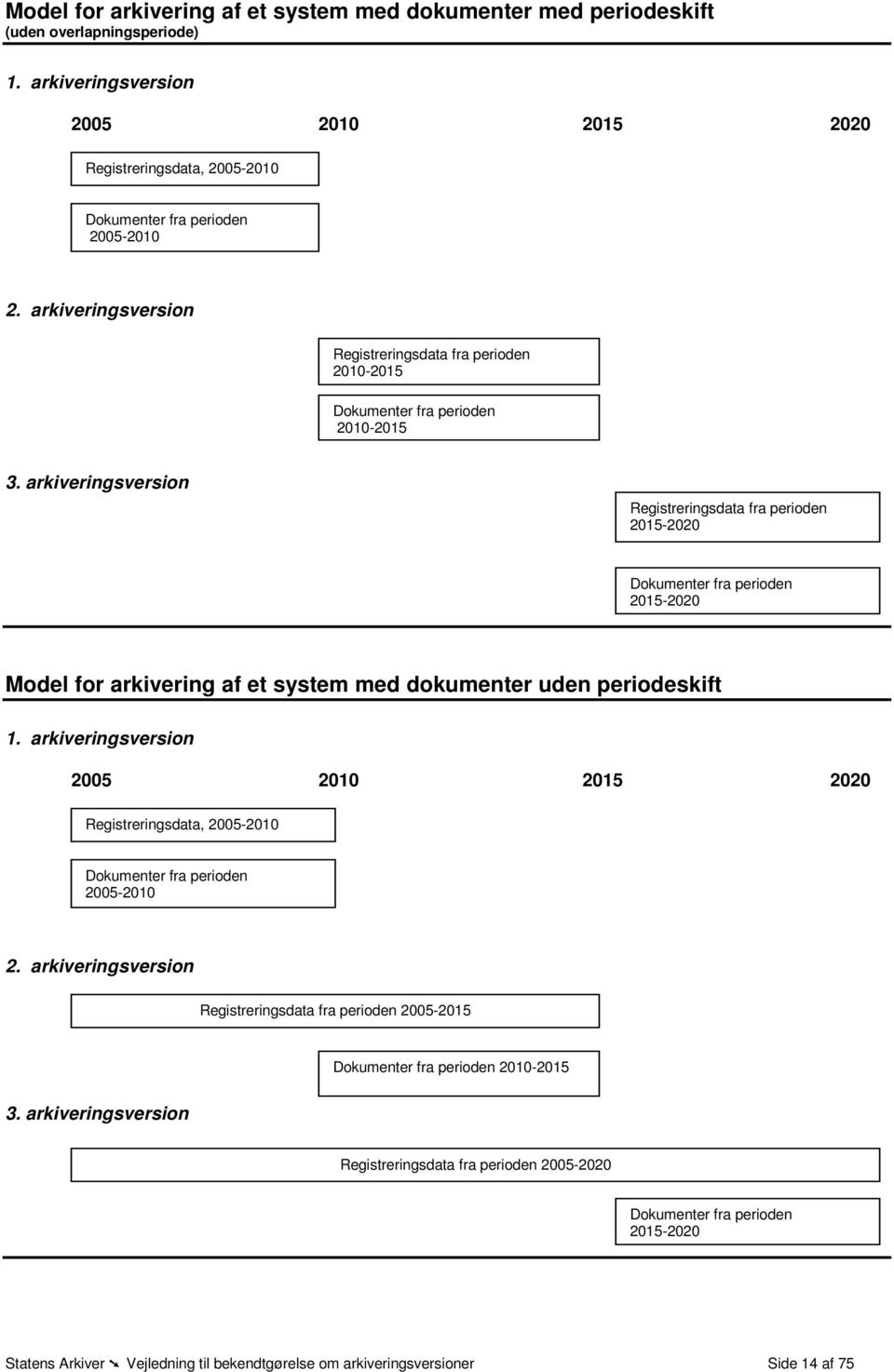 arkiveringsversion Registreringsdata fra perioden 2015-2020 Dokumenter fra perioden 2015-2020 Model for arkivering af et system med dokumenter uden periodeskift 1.