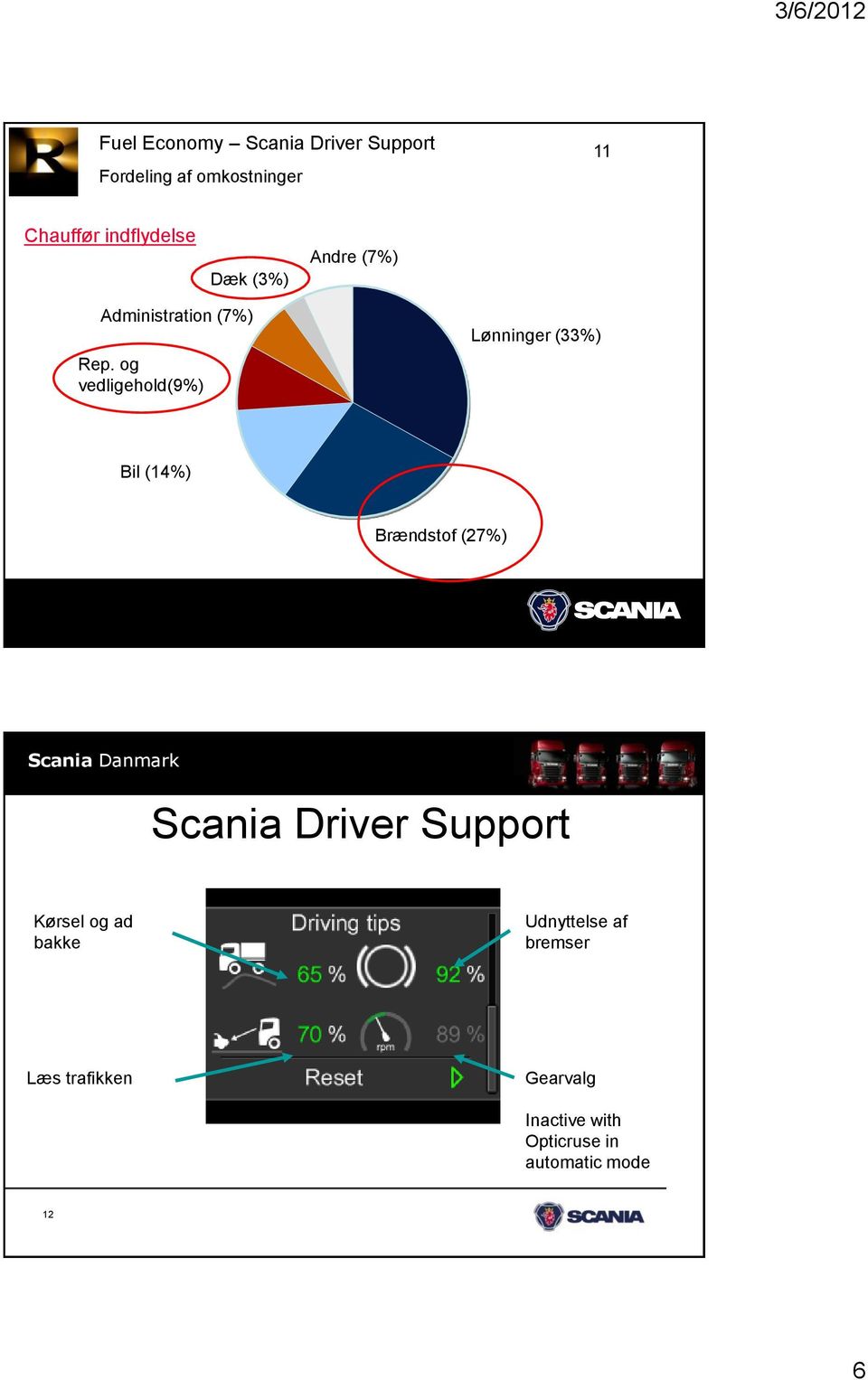 og vedligehold(9%) Lønninger (33%) Bil (14%) Brændstof (27%) 12 Scania Driver