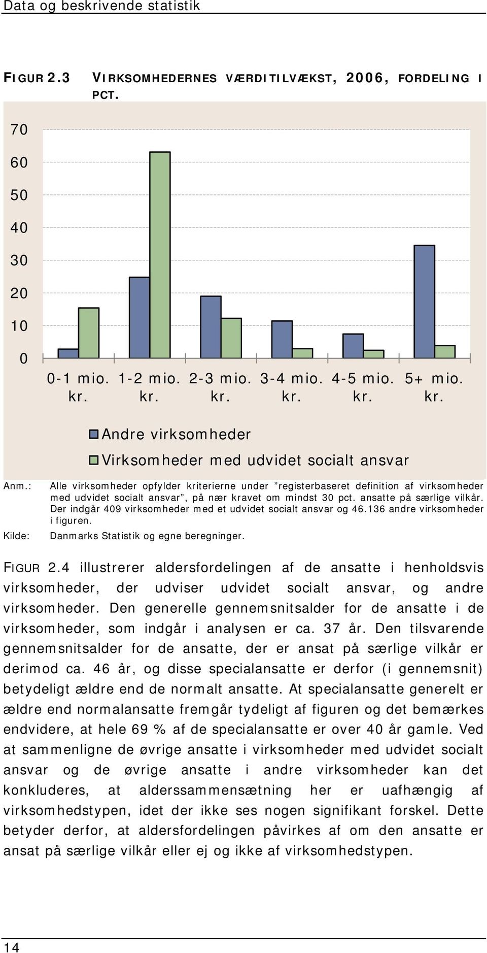 Der indgår 409 virksomheder med et udvidet socialt ansvar og 46.136 andre virksomheder i figuren. Danmarks Statistik og egne beregninger. FIGUR 2.