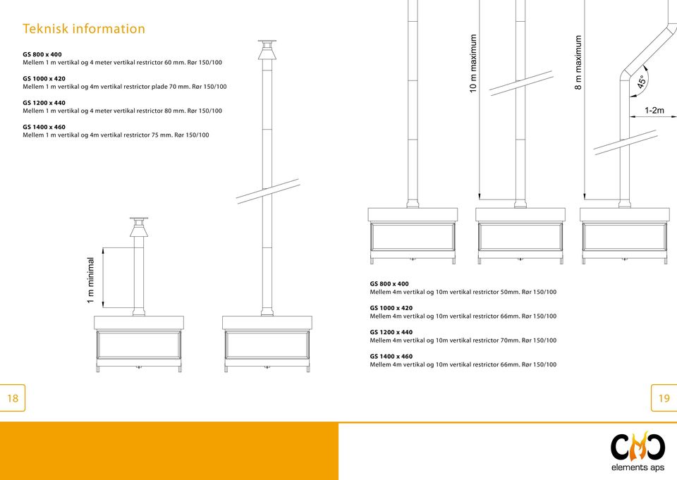 Rør 150/100 1-2m GS 1400 x 460 Mellem 1 m vertikal og 4m vertikal restrictor 75 mm.