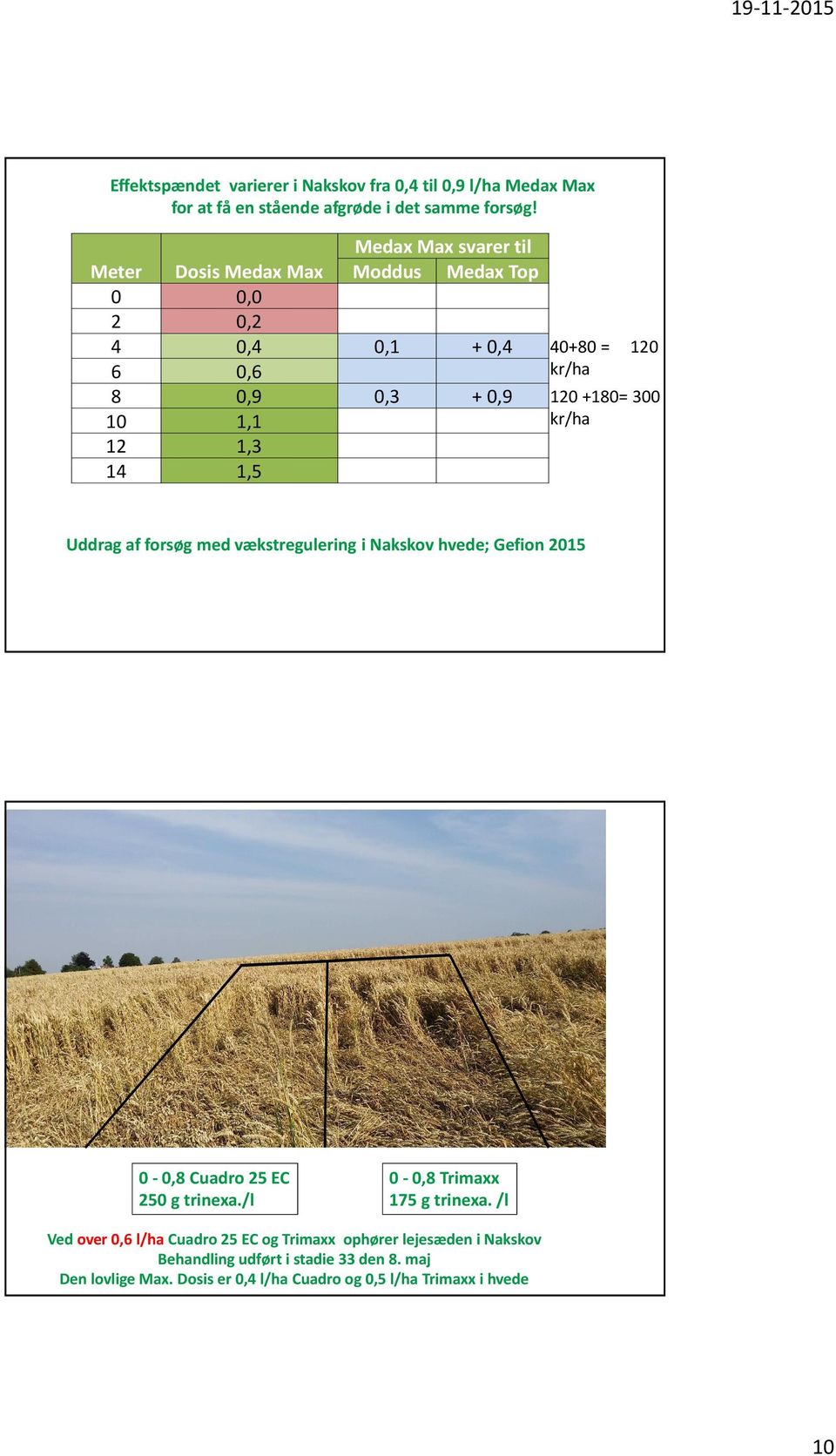 120 +180= 300 kr/ha Uddrag af forsøg med vækstregulering i Nakskov hvede; Gefion 2015 0-0,8 Cuadro25 EC 250 g trinexa./l 0-0,8 Trimaxx 175 g trinexa.