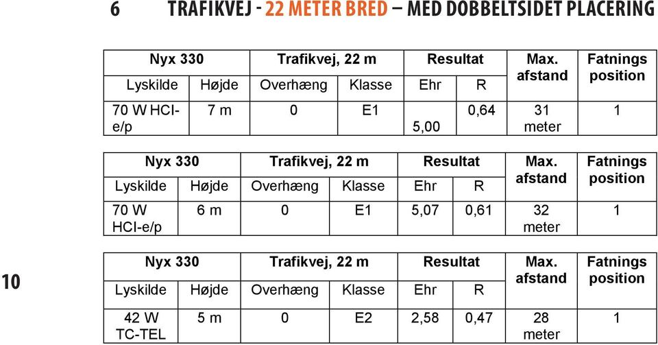 7 m 0 E1 5,00 Nyx 0 Trafikvej, 22 m Resultat 70 W HCI-e/p 0,64 1 6 m 0 E1