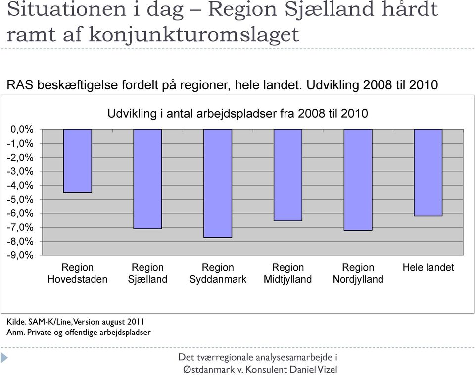 Udvikling 2008 til 2010 0,0% -1,0% -2,0% -3,0% -4,0% -5,0% -6,0% -7,0% -8,0% -9,0% Region Hovedstaden