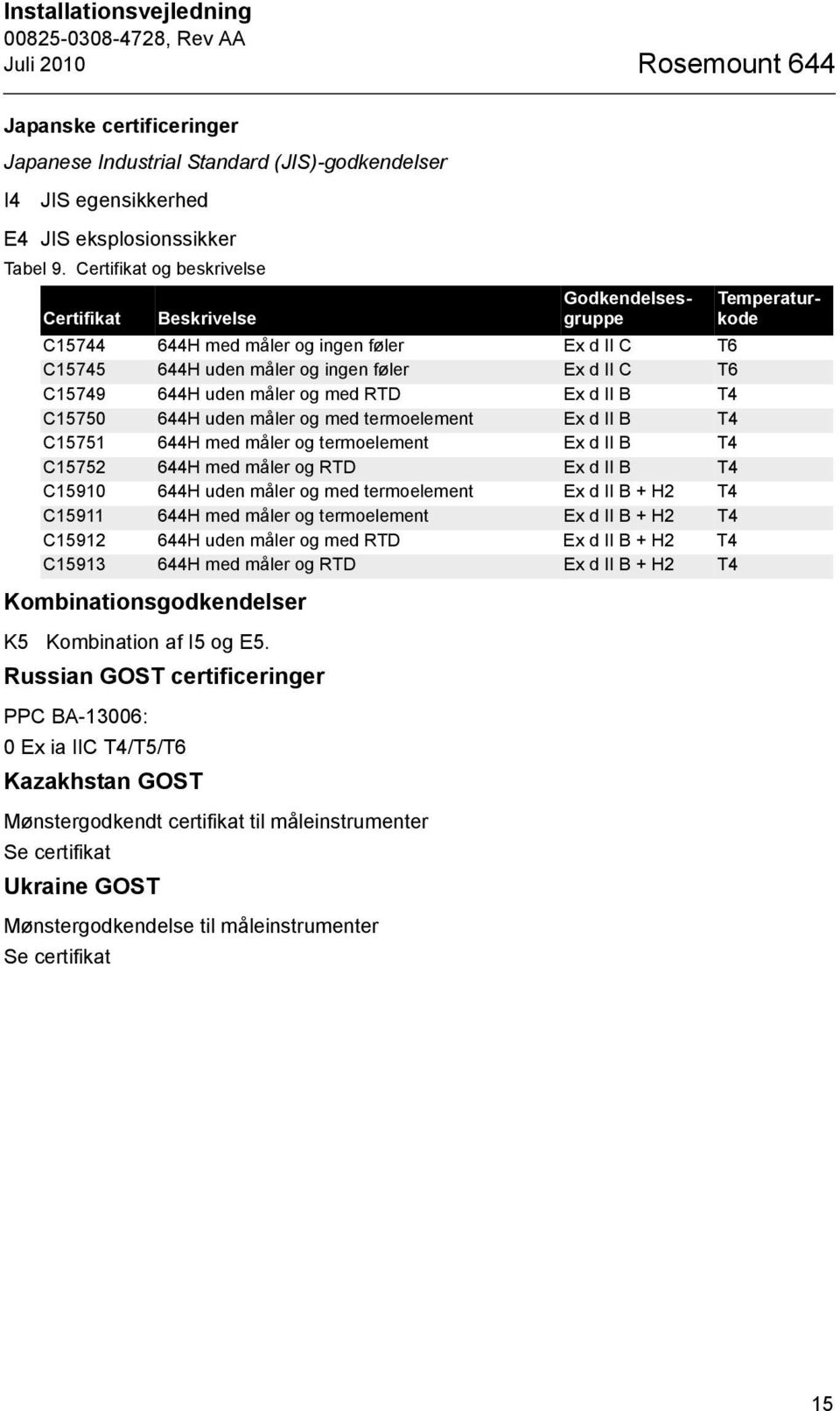 Russian GOST certificeringer PPC BA-13006: 0 Ex ia IIC T4/T5/T6 Kazakhstan GOST Mønstergodkendt certifikat til måleinstrumenter Se certifikat Ukraine GOST Mønstergodkendelse til måleinstrumenter Se