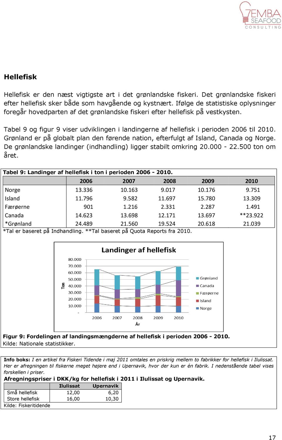 Tabel 9 og figur 9 viser udviklingen i landingerne af hellefisk i perioden 2006 til 2010. Grønland er på globalt plan den førende nation, efterfulgt af Island, Canada og Norge.