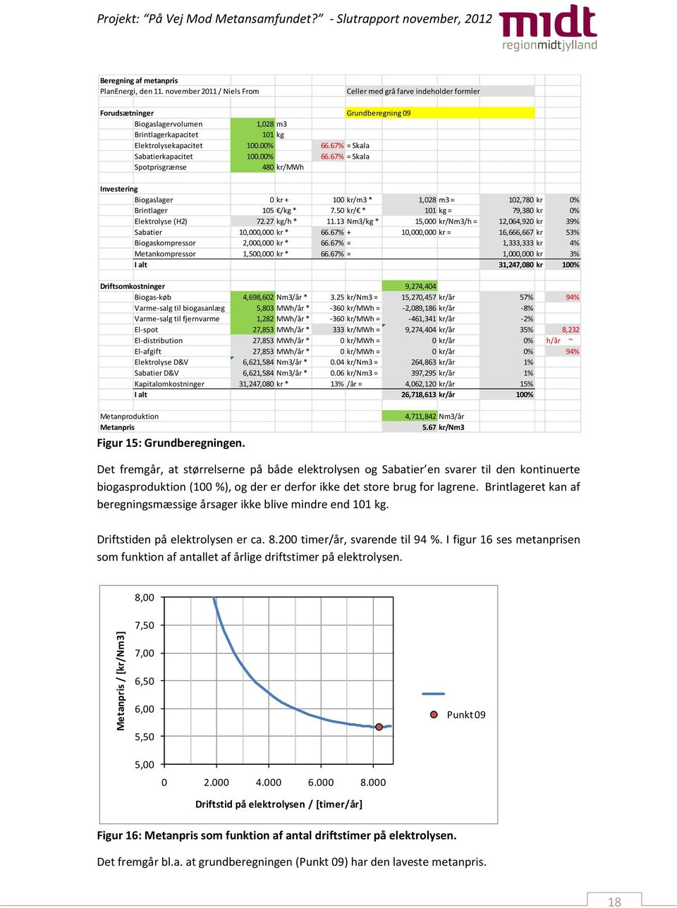 67% = Skala Sabatierkapacitet 100.00% 66.67% = Skala Spotprisgrænse 480 kr/mwh Investering Biogaslager 0 kr + 100 kr/m3 * 1,028 m3 = 102,780 kr 0% Brintlager 105 /kg * 7.