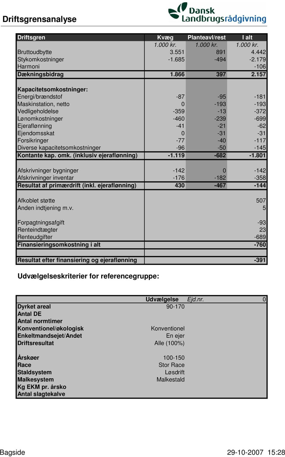 Diverse kapacitetsomkostninger -96-50 -145 Kontante kap. omk. (inklusiv ejeraflønning) -1.119-682 -1.