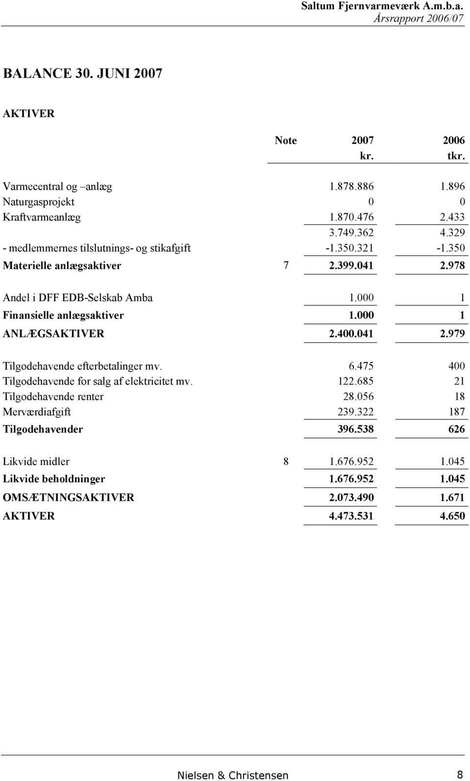000 1 ANLÆGSAKTIVER 2.400.041 2.979 Tilgodehavende efterbetalinger mv. 6.475 400 Tilgodehavende for salg af elektricitet mv. 122.685 21 Tilgodehavende renter 28.