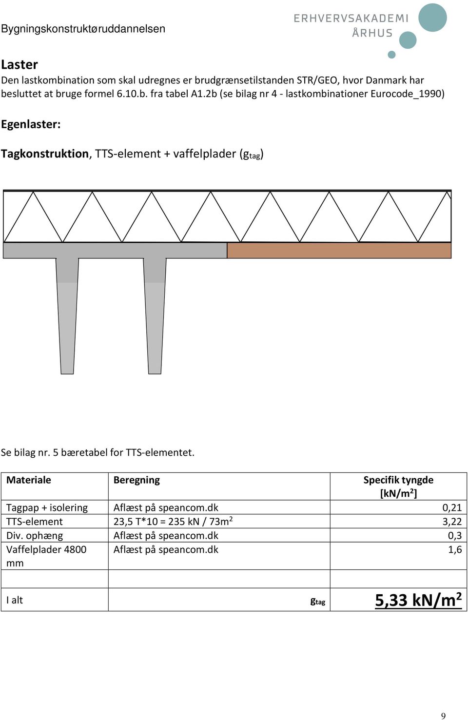 5 bæretabel for TTS-elementet. Materiale Beregning Specifik tyngde [kn/m 2 ] Tagpap + isolering Aflæst på speancom.