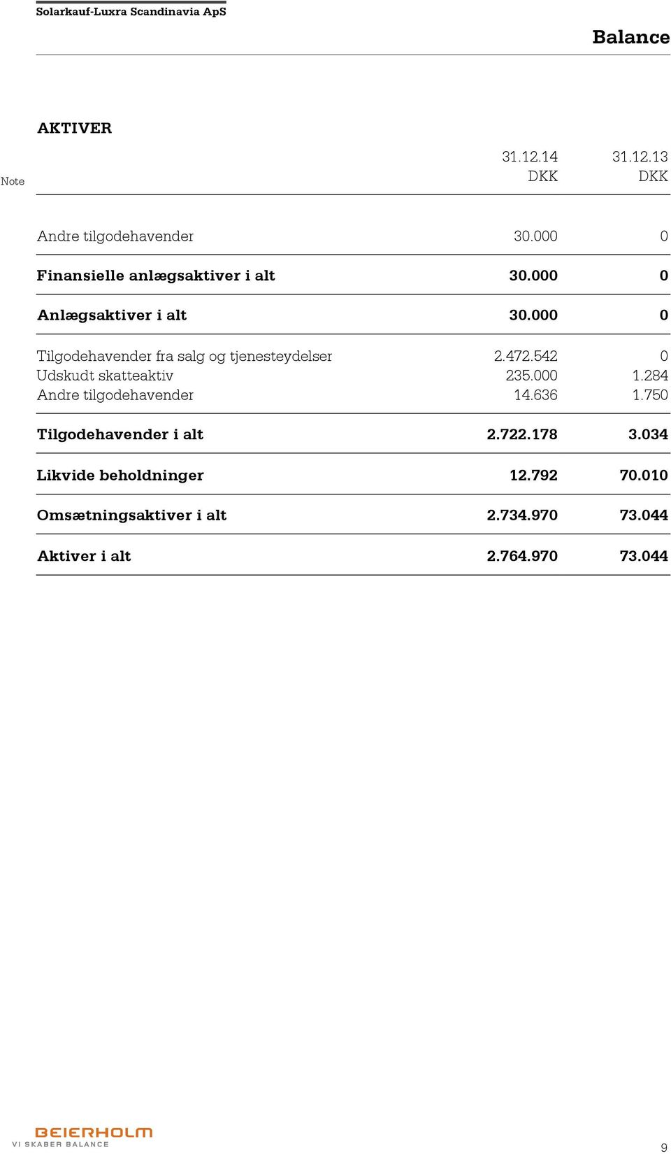 000 0 Tilgodehavender fra salg og tjenesteydelser 2.472.542 0 Udskudt skatteaktiv 235.000 1.