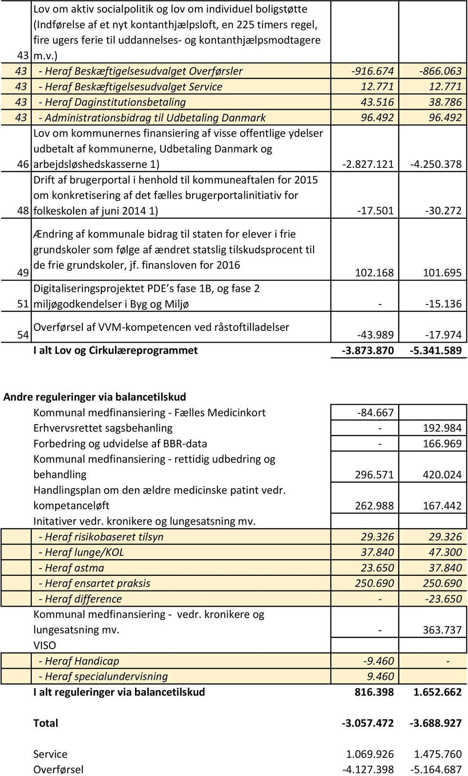 492 Lov om kommunernes finansiering af visse offentlige ydelser udbetalt af kommunerne, Udbetaling Danmark og 46 arbejdsløshedskasserne 1) -2.827.121-4.250.