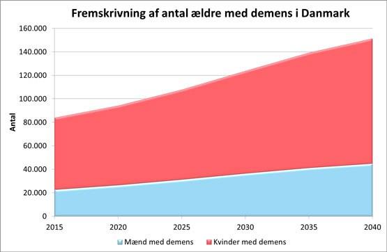 Forekomst af demens sygdomme Prognose for antal demente i Danmark