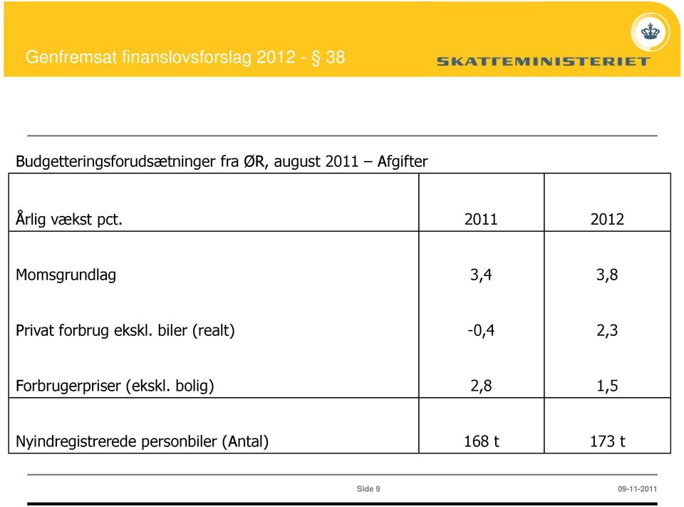 2011 2012 Momsgrundlag 3,4 3,8 Privat forbrug ekskl.