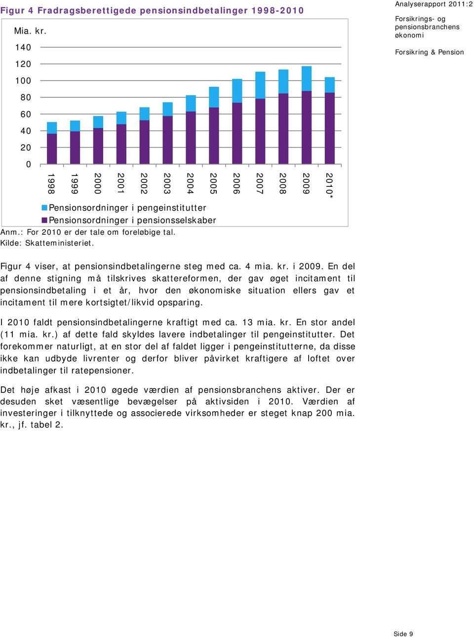 : For 2010 er der tale om foreløbige tal. Kilde: Skatteministeriet. Figur 4 viser, at pensionsindbetalingerne steg med ca. 4 mia. kr. i 2009.