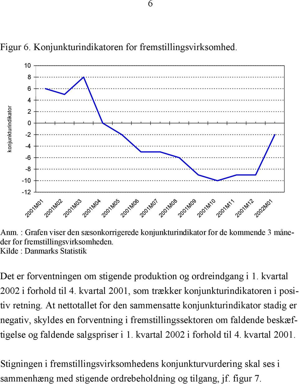 Kilde : Danmarks Statistik Det er forventningen om stigende produktion og ordreindgang i 1. kvartal 2002 i forhold til 4. kvartal 2001, som trækker konjunkturindikatoren i positiv retning.