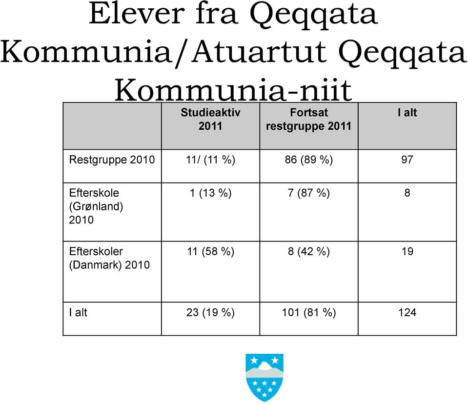 (11 %) 86 (89 %) 97 Efterskole (Grønland) 2010 Efterskoler