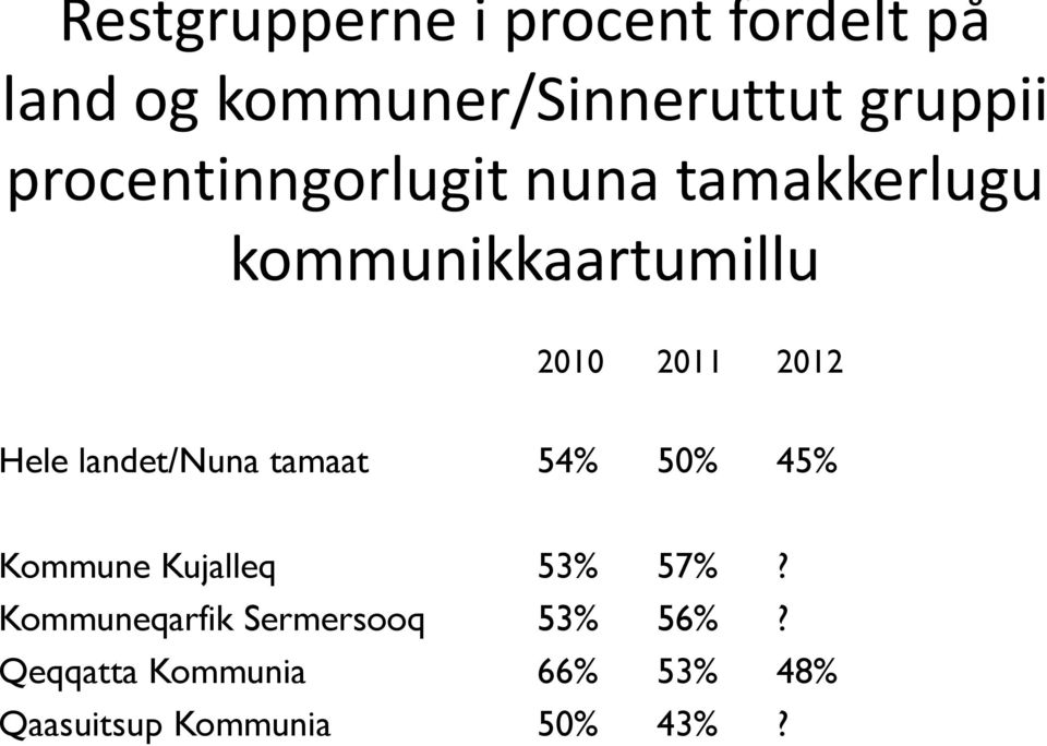 Hele landet/nuna tamaat 54% 50% 45% Kommune Kujalleq 53% 57%?