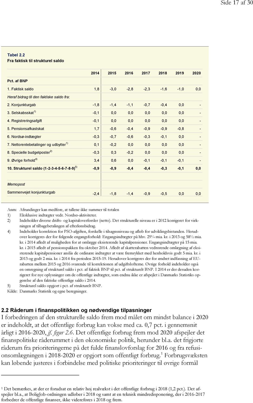 Nordsø-indtægter -0,3-0,7-0,6-0,3-0,1 0,0-7. Nettorentebetalinger og udbytter 1) 0,1-0,2 0,0 0,0 0,0 0,0-8. Specielle budgetposter 2) -0,3 0,3-0,2 0,0 0,0 0,0-9.