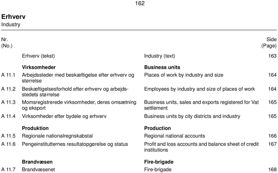 2 Beskæftigelsesforhold efter erhverv og arbejdsstedets Employees by industry and size of places of work 164 størrelse A 11.