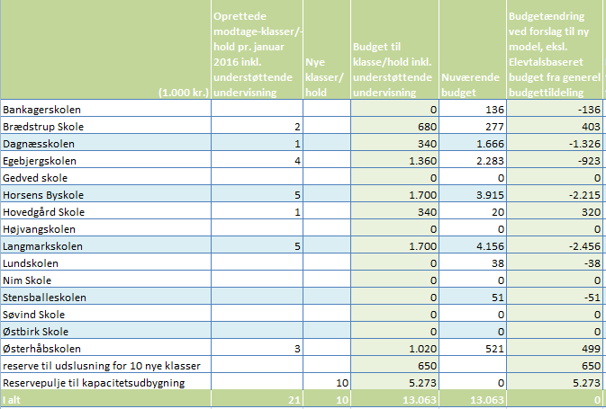 Tabel 2: Forslag til fremtidig ressourcetildeling til tosprogsområdet Budget til modtageklasser/-hold oprettet inden skoleårets start 275.000 + 65.000 kr.