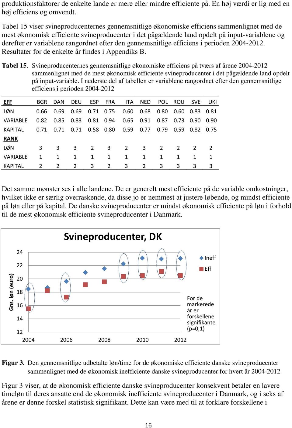 variablene rangordnet efter den gennemsnitlige efficiens i perioden 2004-2012. Resultater for de enkelte år findes i Appendiks B. Tabel 15.