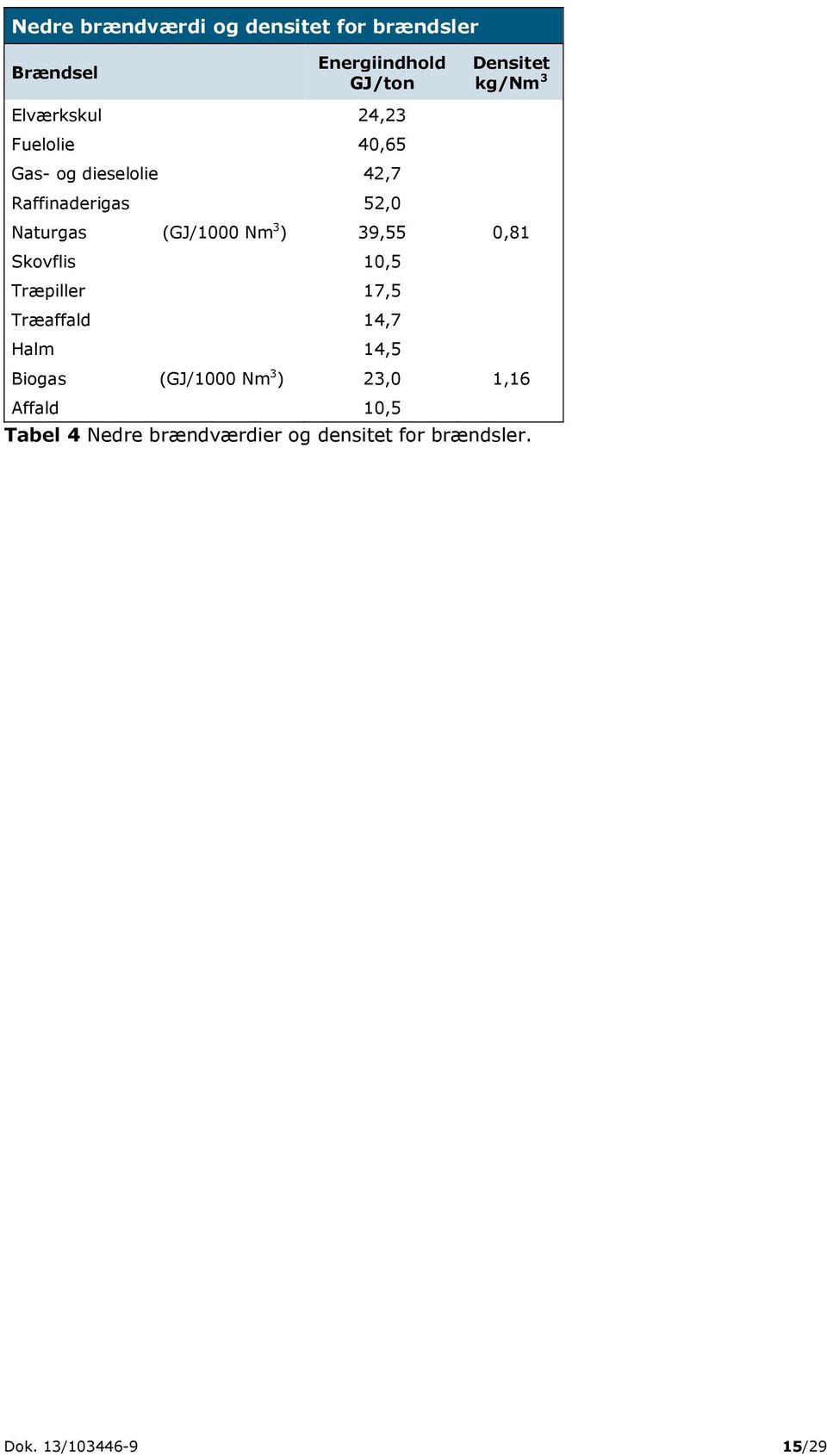 Nm 3 ) 39,55 0,81 Skovflis 10,5 Træpiller 17,5 Træaffald 14,7 Halm 14,5 Biogas (GJ/1000 Nm 3 )