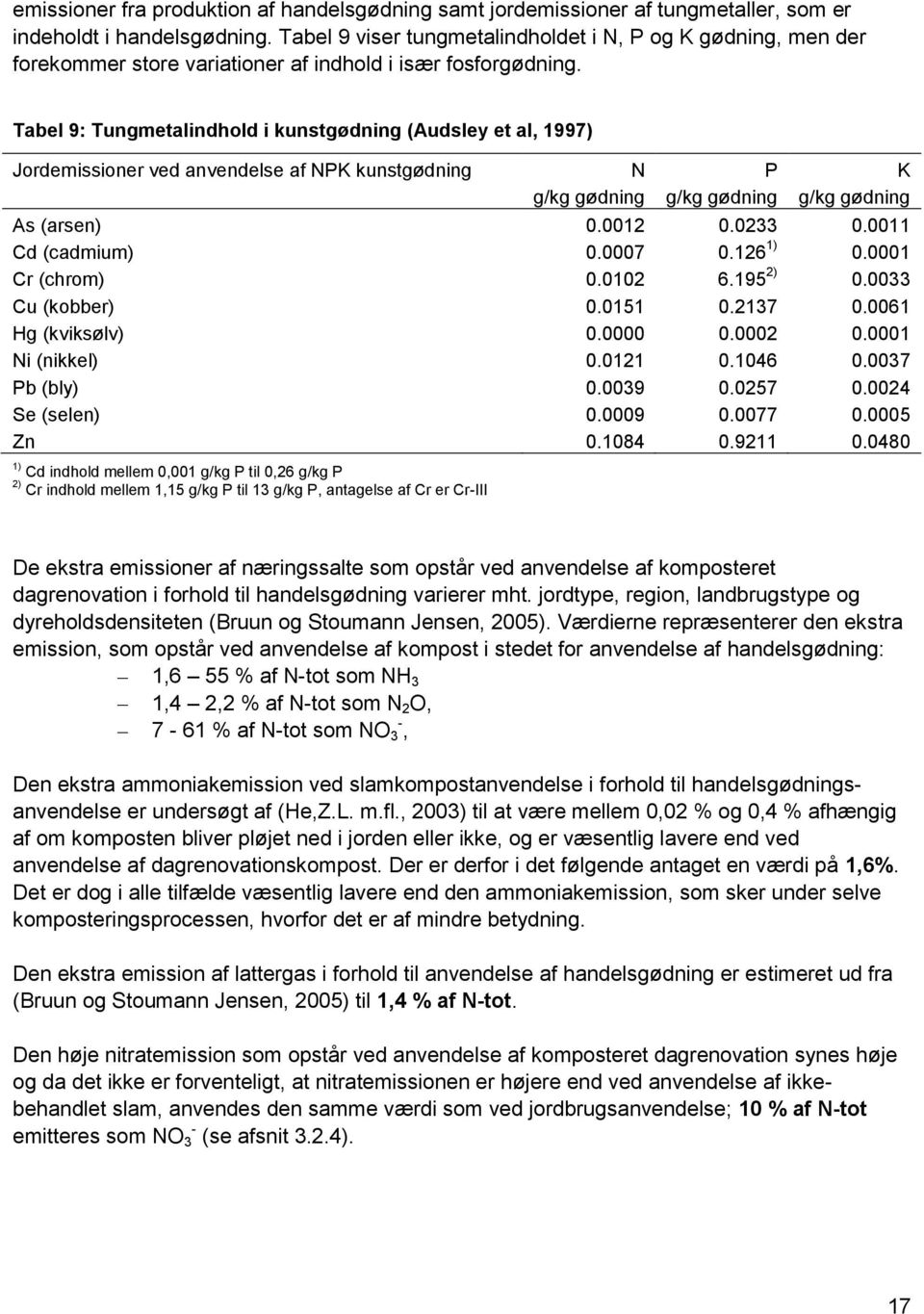 Tabel 9: Tungmetalindhold i kunstgødning (Audsley et al, 1997) Jordemissioner ved anvendelse af NPK kunstgødning N g/kg gødning P g/kg gødning K g/kg gødning As (arsen) 0.0012 0.0233 0.