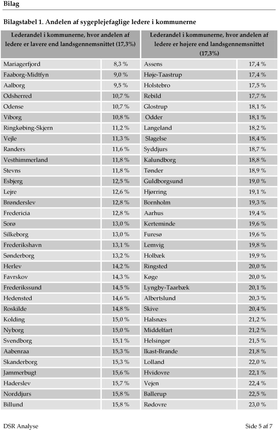 landsgennemsnittet (17,3%) Mariagerfjord 8,3 % Assens 17,4 % Faaborg-Midtfyn 9,0 % Høje-Taastrup 17,4 % Aalborg 9,5 % Holstebro 17,5 % Odsherred 10,7 % Rebild 17,7 % Odense 10,7 % Glostrup 18,1 %
