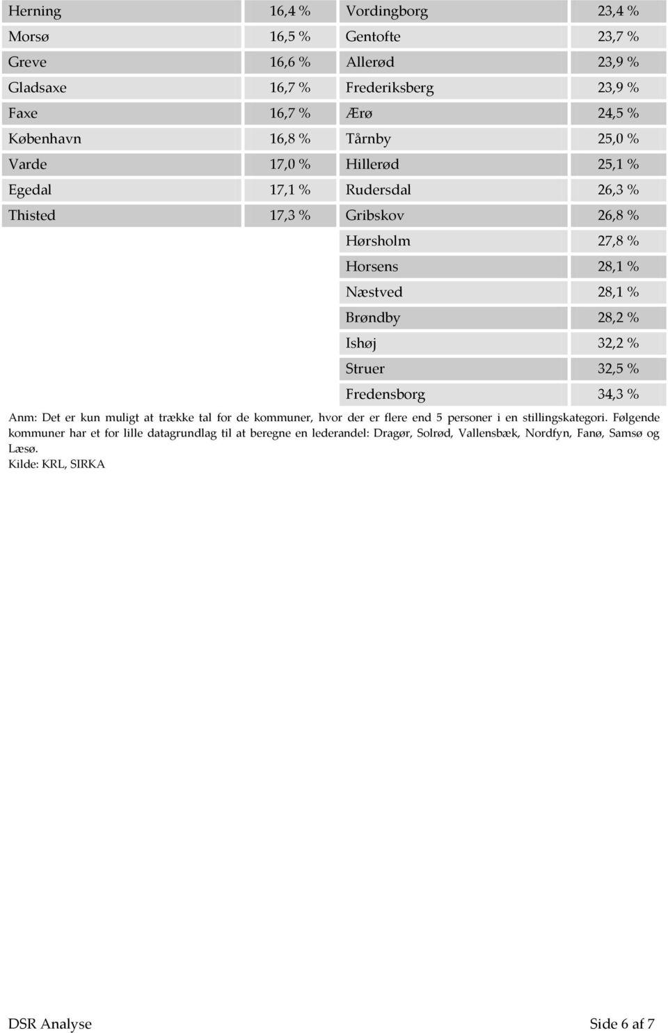 % Ishøj 32,2 % Struer 32,5 % Fredensborg 34,3 % Anm: Det er kun muligt at trække tal for de kommuner, hvor der er flere end 5 personer i en stillingskategori.