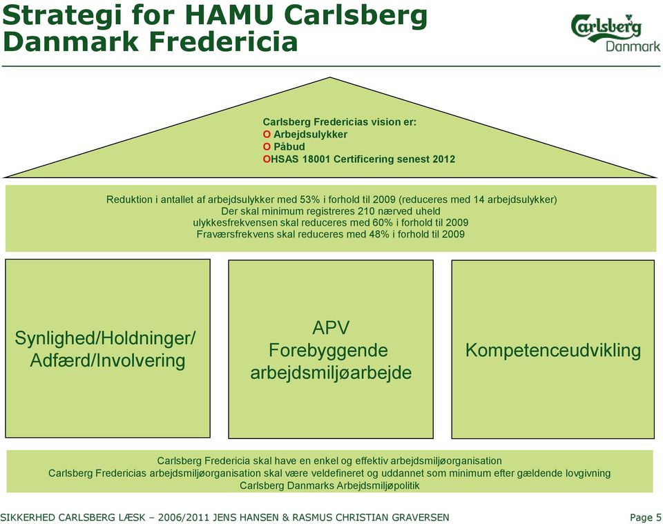 til 2009 Synlighed/Holdninger/ Adfærd/Involvering APV Forebyggende arbejdsmiljøarbejde Kompetenceudvikling Carlsberg Fredericia skal have en enkel og effektiv arbejdsmiljøorganisation Carlsberg