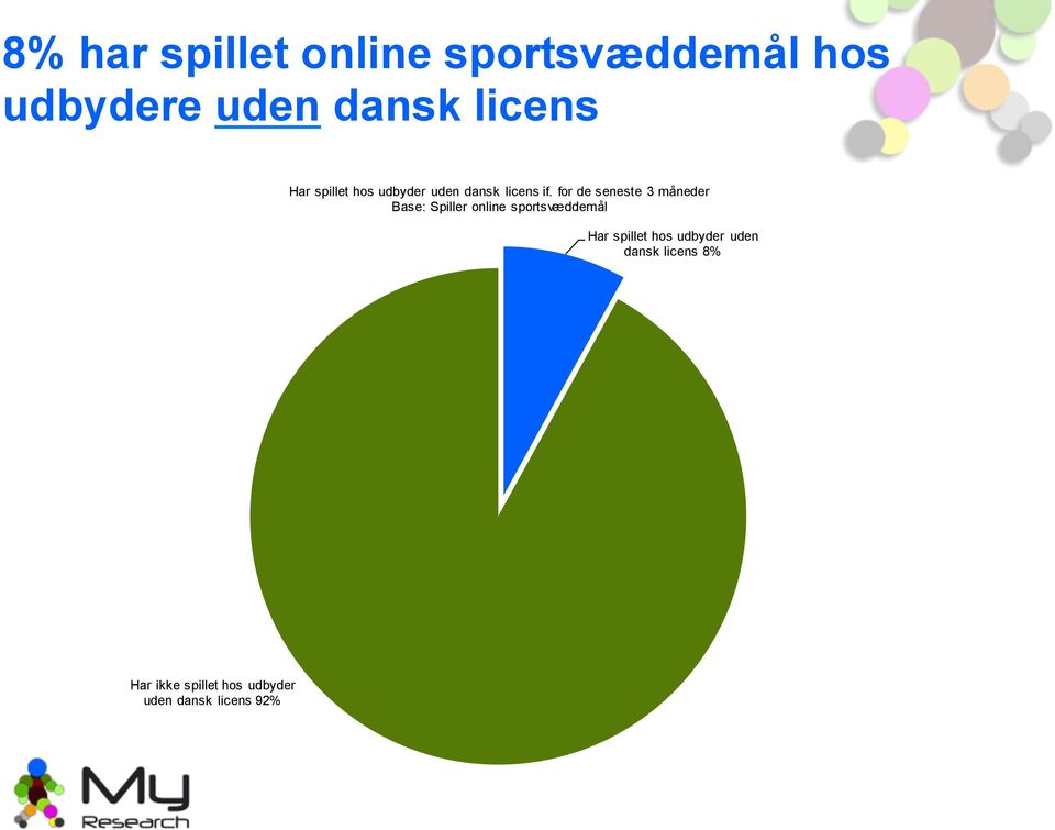 for de seneste 3 måneder Base: Spiller online sportsvæddemål Har