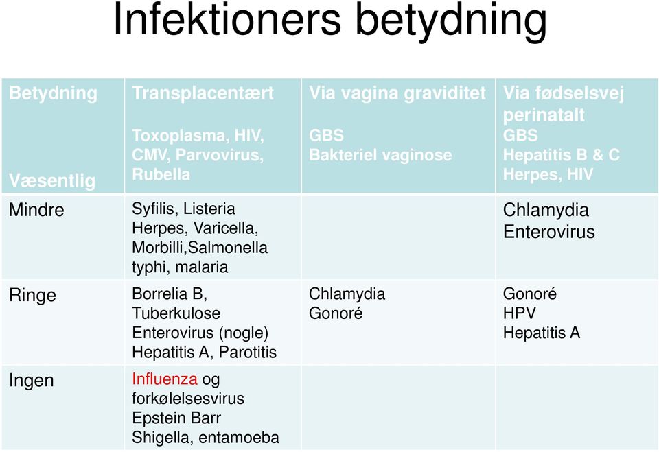 Hepatitis A, Parotitis Ingen Influenza og forkølelsesvirus Epstein Barr Shigella, entamoeba Via vagina graviditet GBS