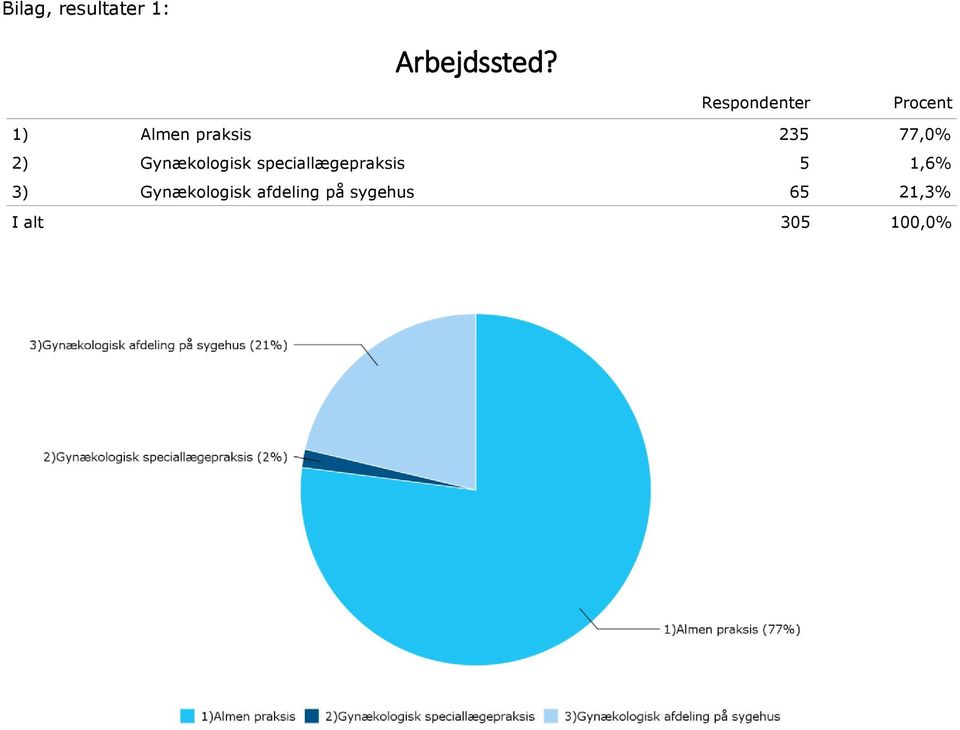 77,0% 2) Gynækologisk speciallægepraksis 5