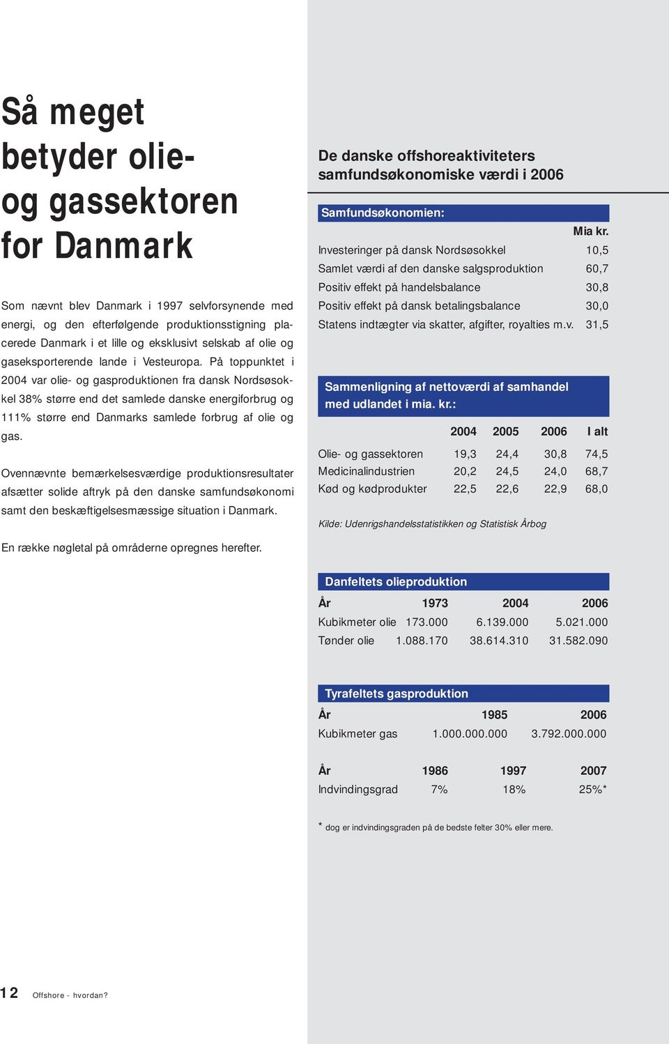 På toppunktet i 2004 var olie- og gasproduktionen fra dansk Nordsøsokkel 38% større end det samlede danske energiforbrug og 111% større end Danmarks samlede forbrug af olie og gas.