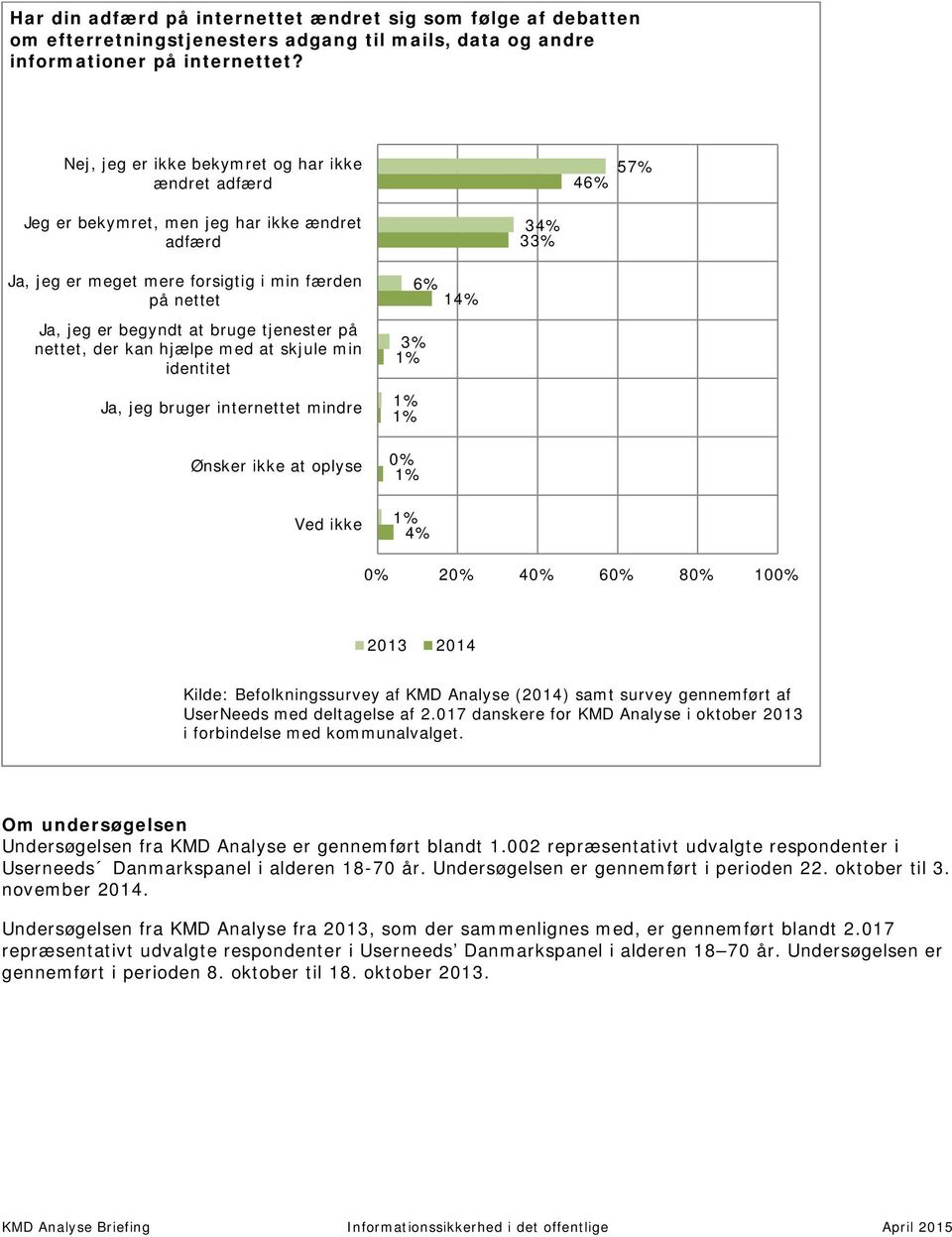 tjenester på nettet, der kan hjælpe med at skjule min identitet Ja, jeg bruger internettet mindre Ønsker ikke at oplyse Ved ikke 6% 14% 0% 4% 2013 2014 Kilde: Befolkningssurvey af KMD Analyse (2014)