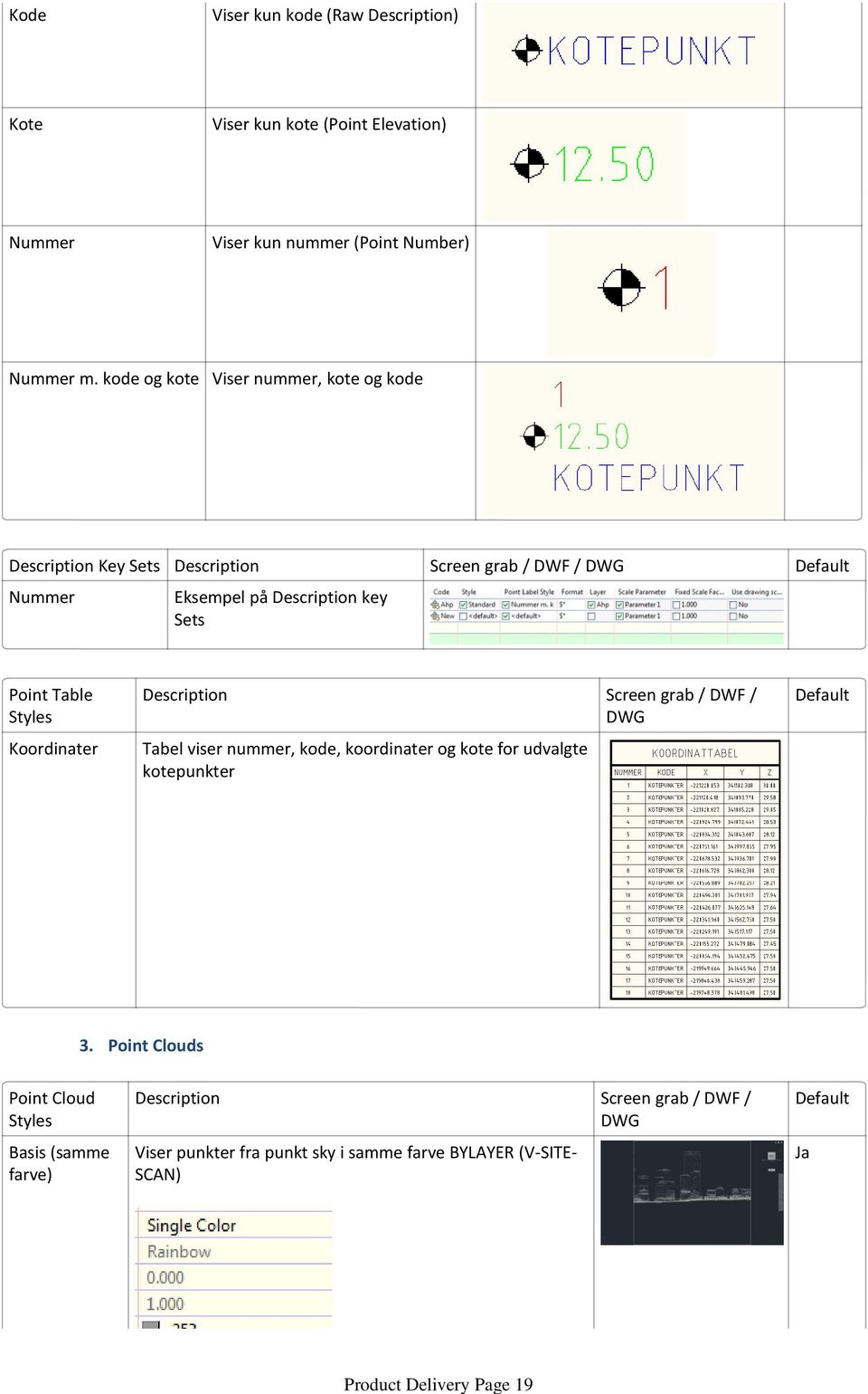 Table Styles Koordinater Description Screen grab / DWF / DWG Tabel viser nummer, kode, koordinater og kote for udvalgte kotepunkter Default 3.