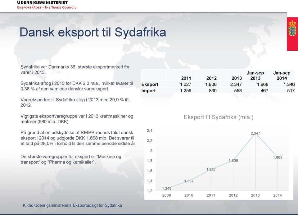 DKK). Eksport til Sydafrika (mia.) På grund af en udskydelse af REIPP-rounds faldt dansk eksport i 2014 og udgjorde DKK 1.868 mio.