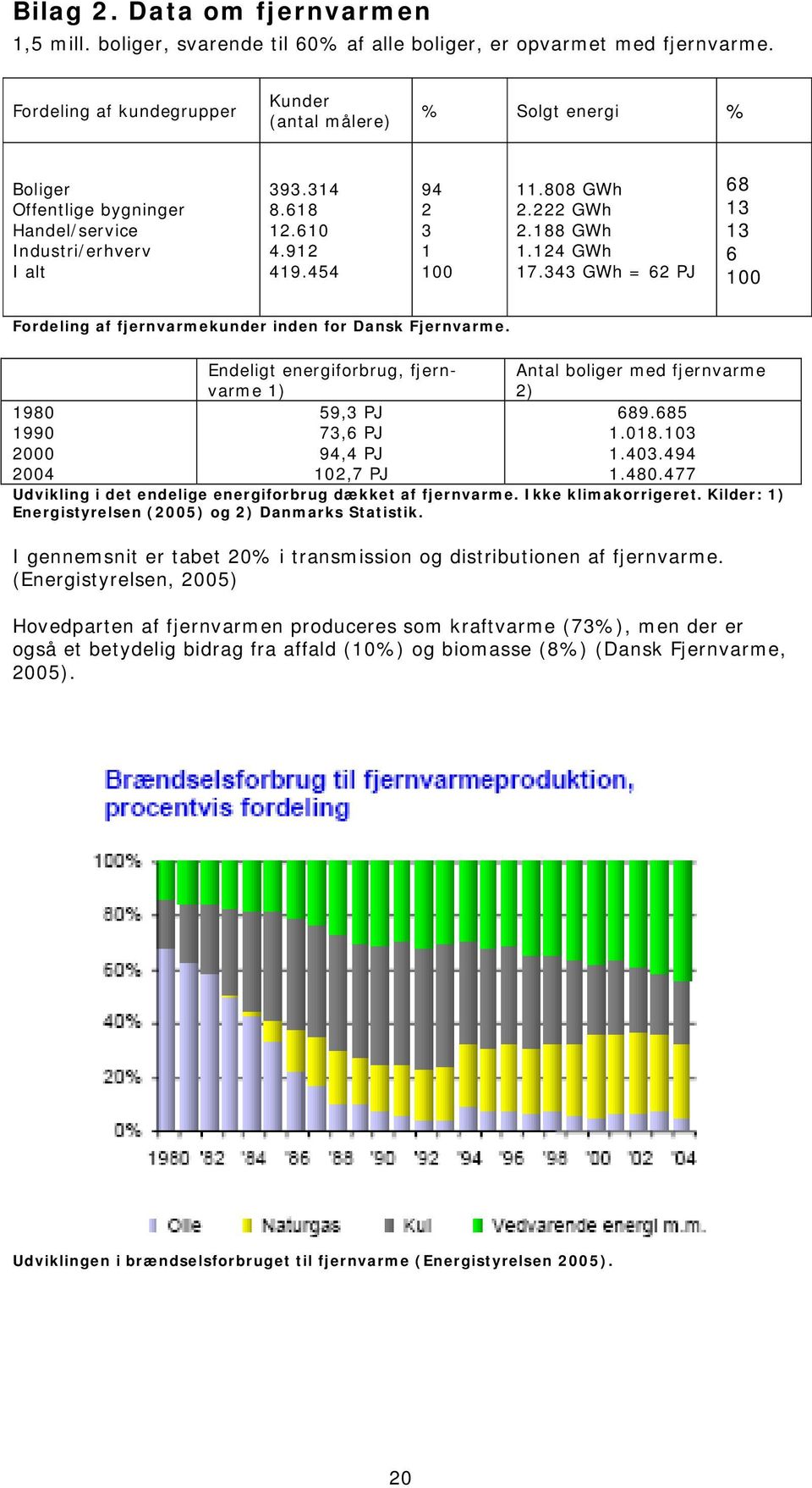 222 GWh 2.188 GWh 1.124 GWh 17.343 GWh = 62 PJ 68 13 13 6 100 Fordeling af fjernvarmekunder inden for Dansk Fjernvarme.