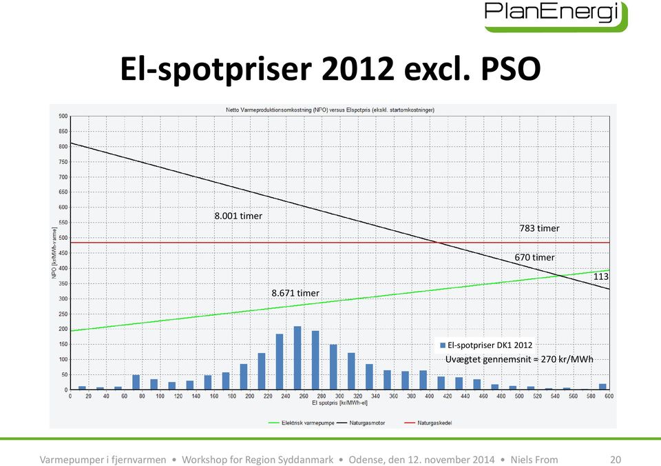 671 timer El-spotpriser DK1 2012 Uvægtet gennemsnit = 270