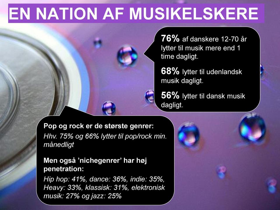 Pop og rock er de største genrer: Hhv. 75% og 66% lytter til pop/rock min.