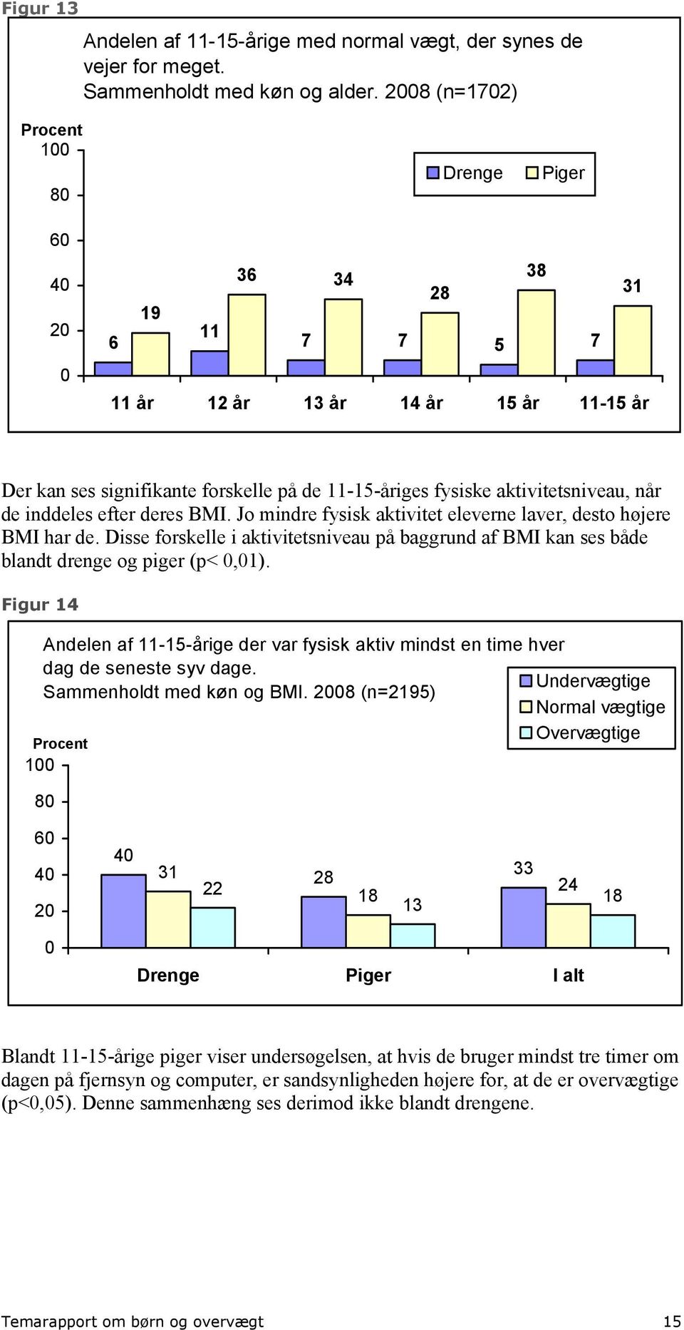 Jo mindre fysisk aktivitet eleverne laver, desto højere BMI har de. Disse forskelle i aktivitetsniveau på baggrund af BMI kan ses både blandt drenge og piger (p<,1).