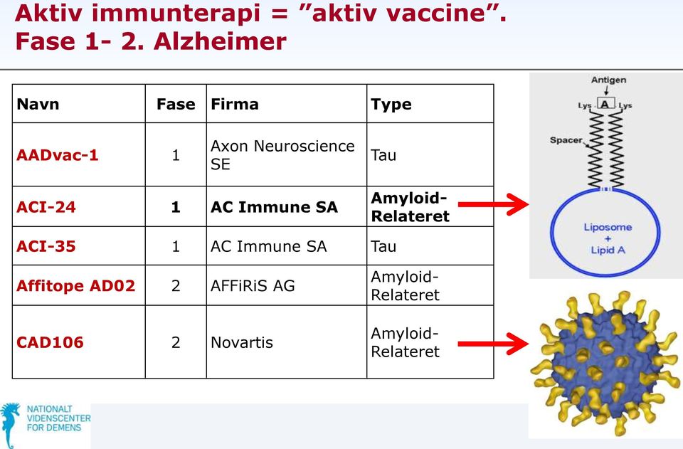 Tau ACI-24 1 AC Immune SA Amyloid- Relateret ACI-35 1 AC Immune