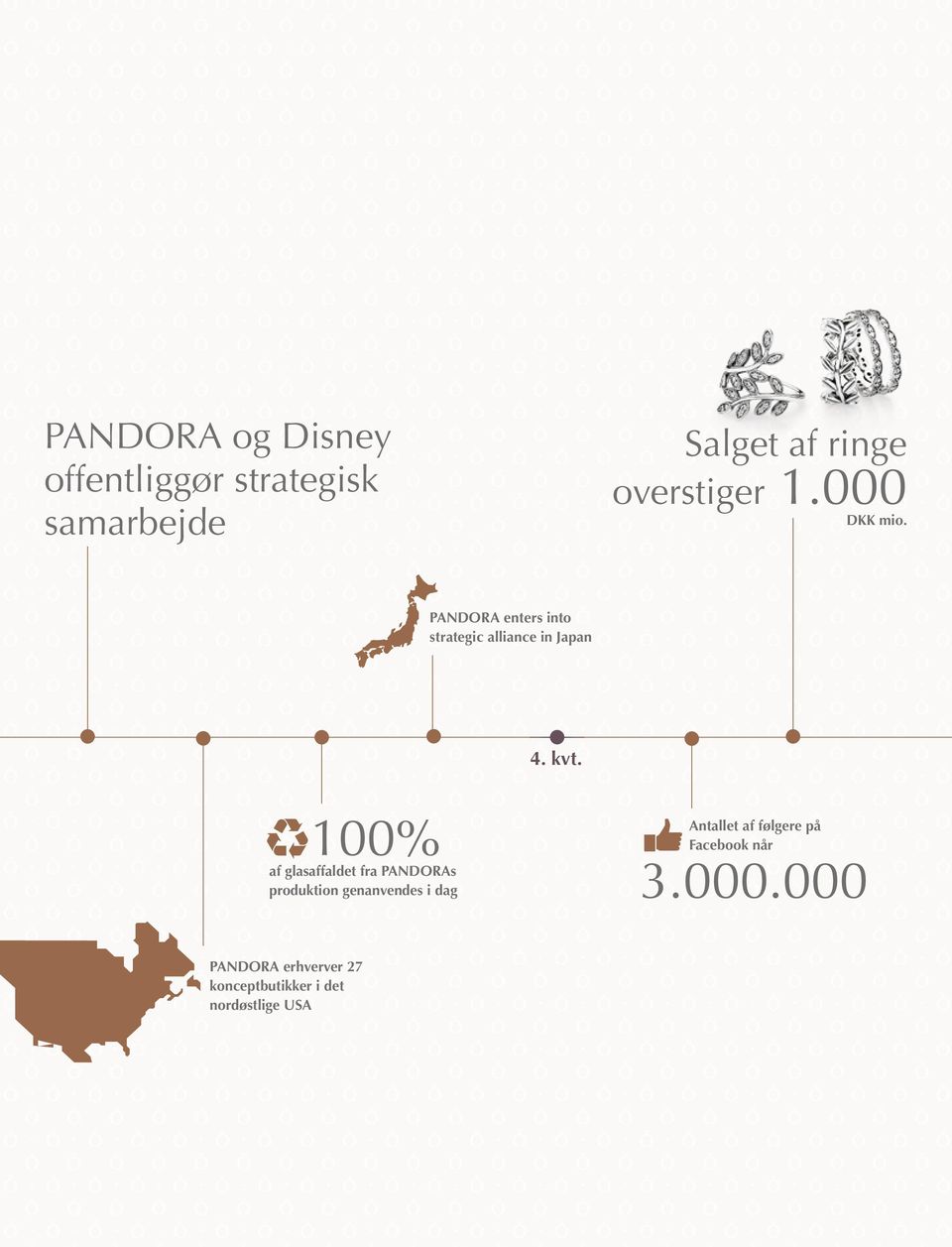 100% af glasaffaldet fra PANDORAs produktion genanvendes i dag Antallet af