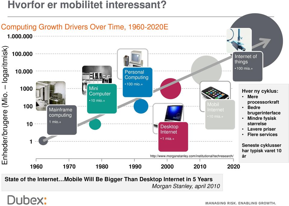 morganstanley.com/institutional/techresearch/ 1960 1970 1980 1990 2000 2010 2020 Internet of things 100 mia.