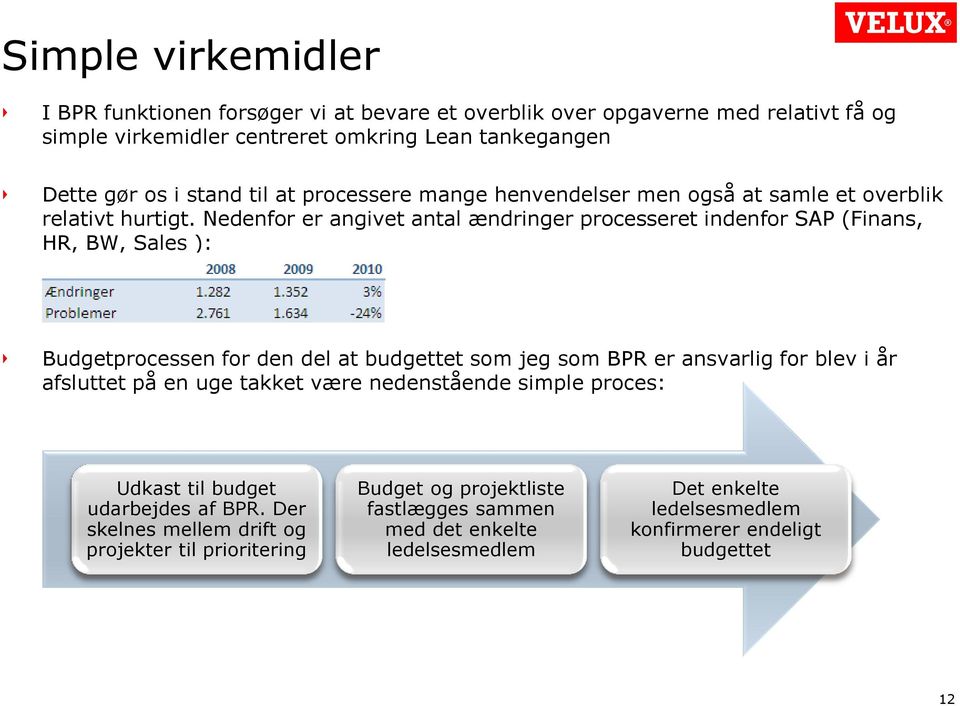 Nedenfor er angivet antal ændringer processeret indenfor SAP (Finans, HR, BW, Sales ): Budgetprocessen for den del at budgettet som jeg som BPR er ansvarlig for blev i år