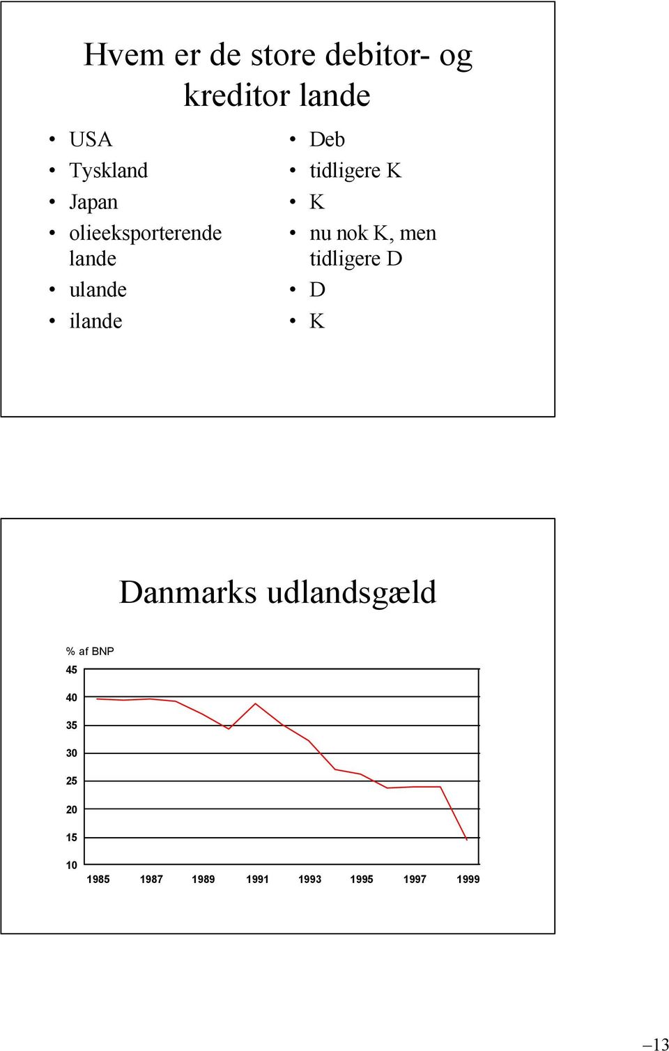 K nu nok K, men tidligere D D K Danmarks udlandsgæld % af