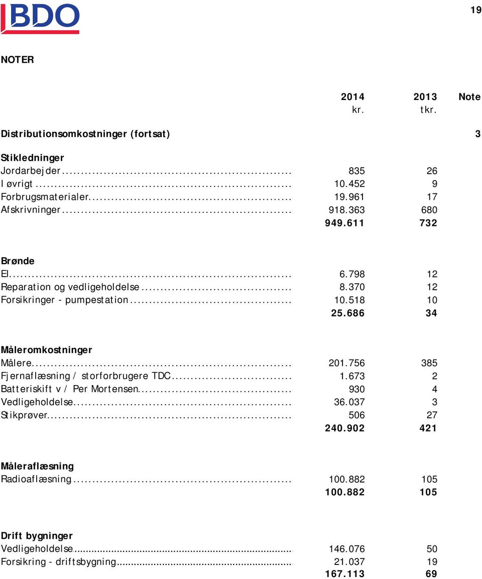 686 34 Måleromkostninger Målere... 201.756 385 Fjernaflæsning / storforbrugere TDC... 1.673 2 Batteriskift v / Per Mortensen... 930 4 Vedligeholdelse... 36.
