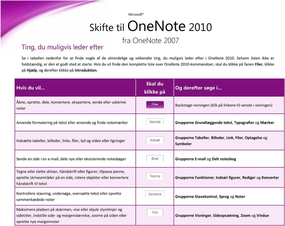 Hvis du vil finde den komplette liste over OneNote 2010-kommandoer, skal du klikke på fanen Filer, klikke på Hjælp, og derefter klikke på Introduktion. Hvis du vil.